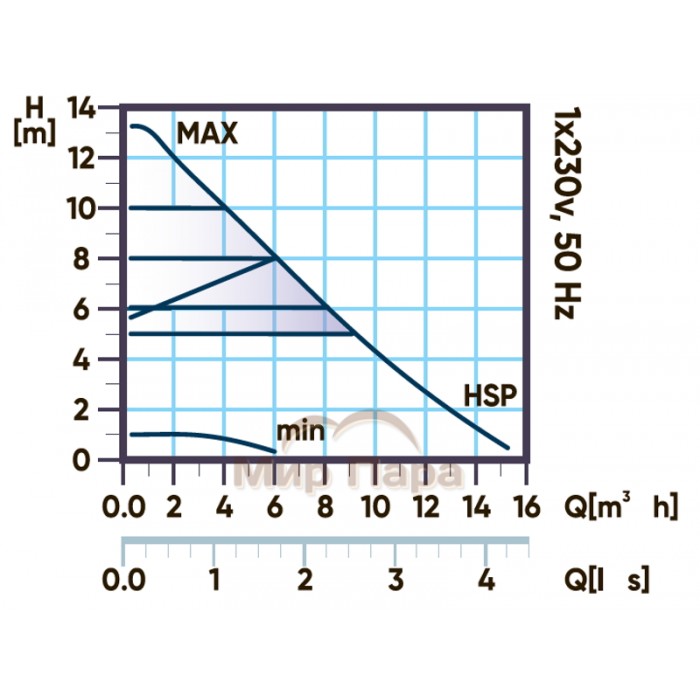Сдвоенный энергоэффективный насос GARDANA GR-ED 13-15/20
