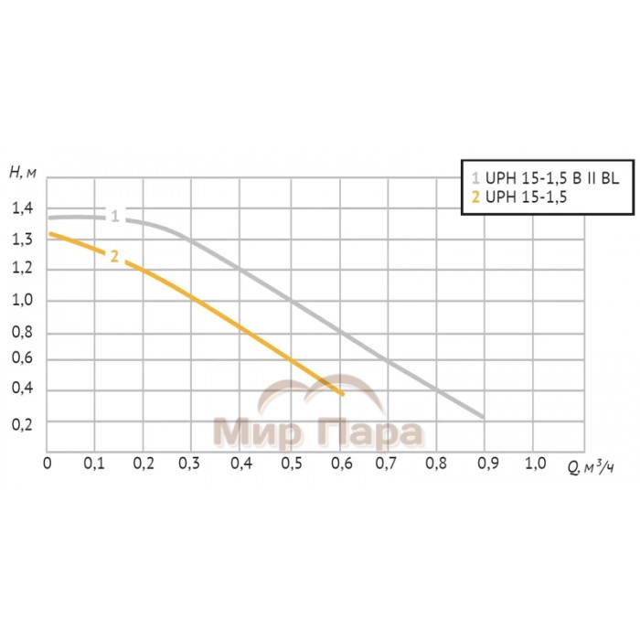 Насос циркуляционный Unipump UPH 15-1,5