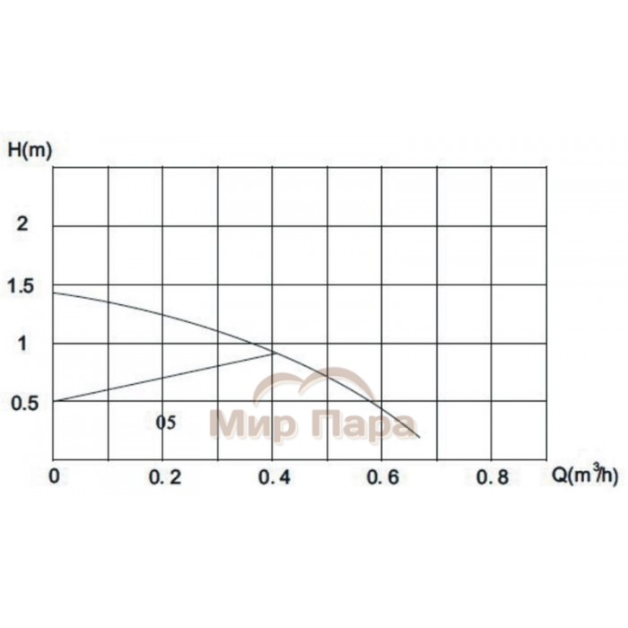 Циркуляционный насос Rommer COMFORT для ГВС с таймером