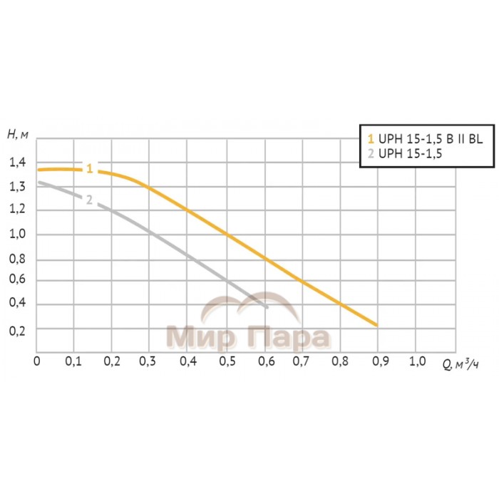 Циркуляционный насос на постоянных магнитах Unipump UPH 15-1,5 B II BL