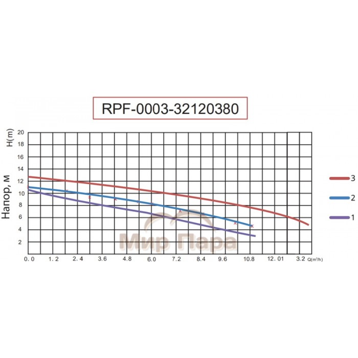 Насос циркуляционный Rommer FORCE 32-120F 380V трехскоростной