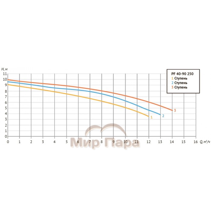 Насос циркуляционный Unipump PF 40-90 250 3-х скоростной