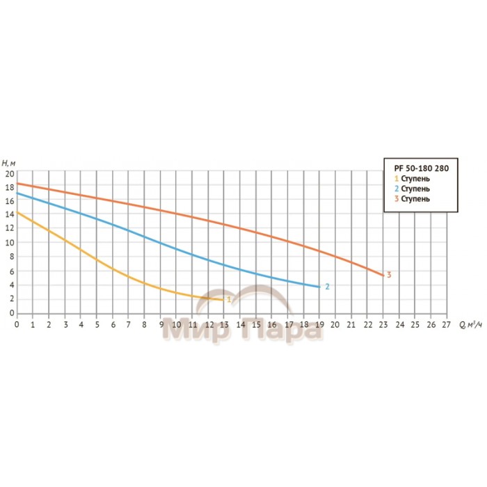 Насос циркуляционный Unipump PF 50-180 280 3-х скоростной