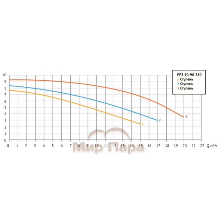 Насос циркуляционный Unipump PF3 50-90 280 3-х скоростной