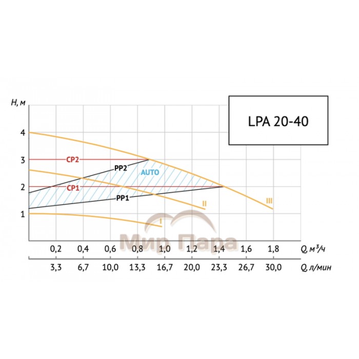 Насос циркуляционный Unipump LPA 20-40 B