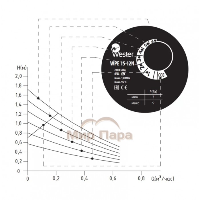 Циркуляционный насос Wester WPE 15-12N
