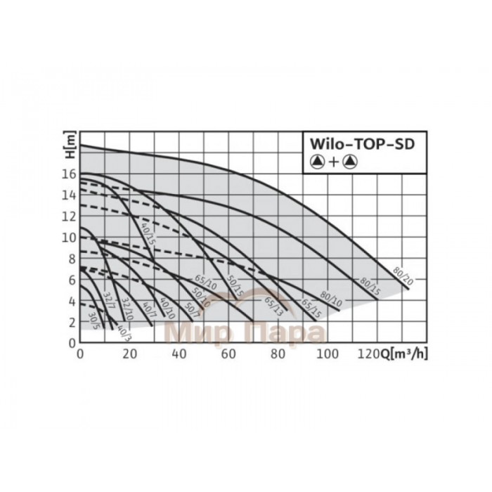 Насос циркуляционный WILO TOP-SD32/7 DM PN6/10