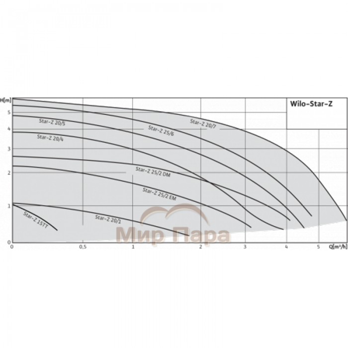 Насос циркуляционный WILO STAR-Z20/4-3 (150 мм)