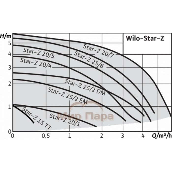 Насос циркуляционный WILO STAR-Z20/4-3 (150 мм)