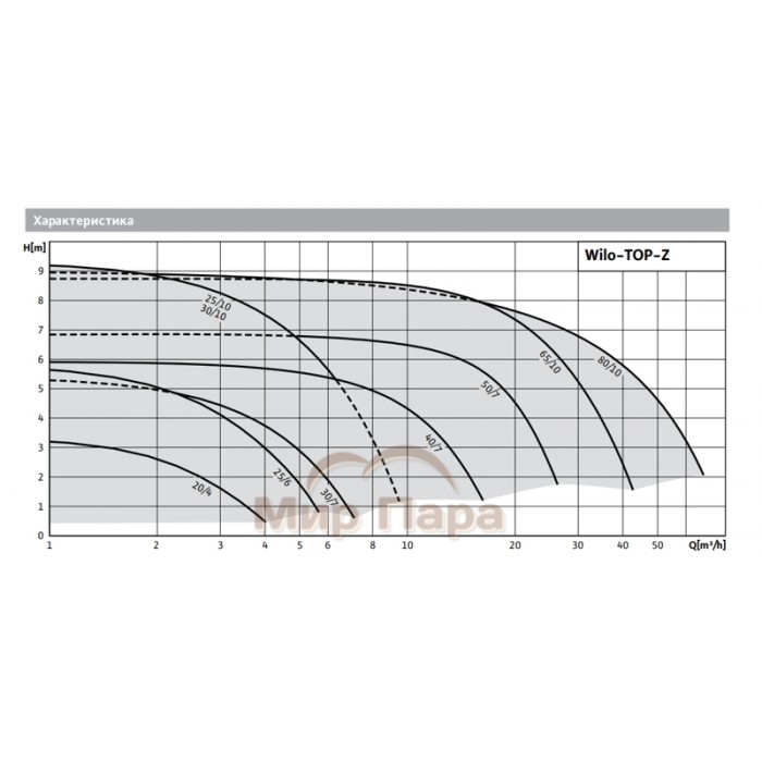 Насос циркуляционный WILO TOP-Z25/10 DM PN6/10