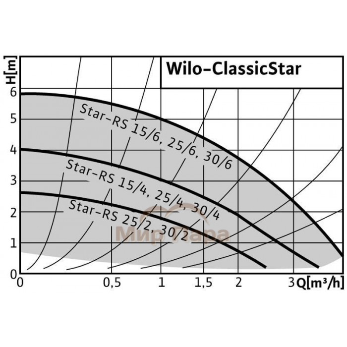 Насос циркуляционный WILO STAR-RS25/4