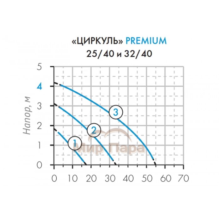 Циркуляционный насос ЦИРКУЛЬ 32/40 PREMIUM
