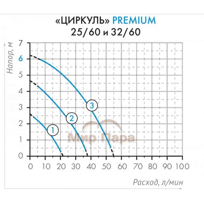 Циркуляционный насос ЦИРКУЛЬ 32/60 PREMIUM