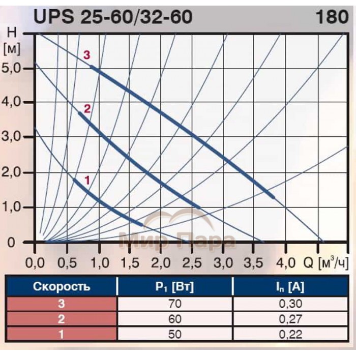 Насос циркуляционный Grundfos UPS 25-60 Насос циркуляционный Grundfos UPS 25-60