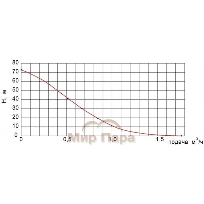 Вибрационный насос UNIPUMP БАВЛЕНЕЦ БВ 0,12-40-У5 6м