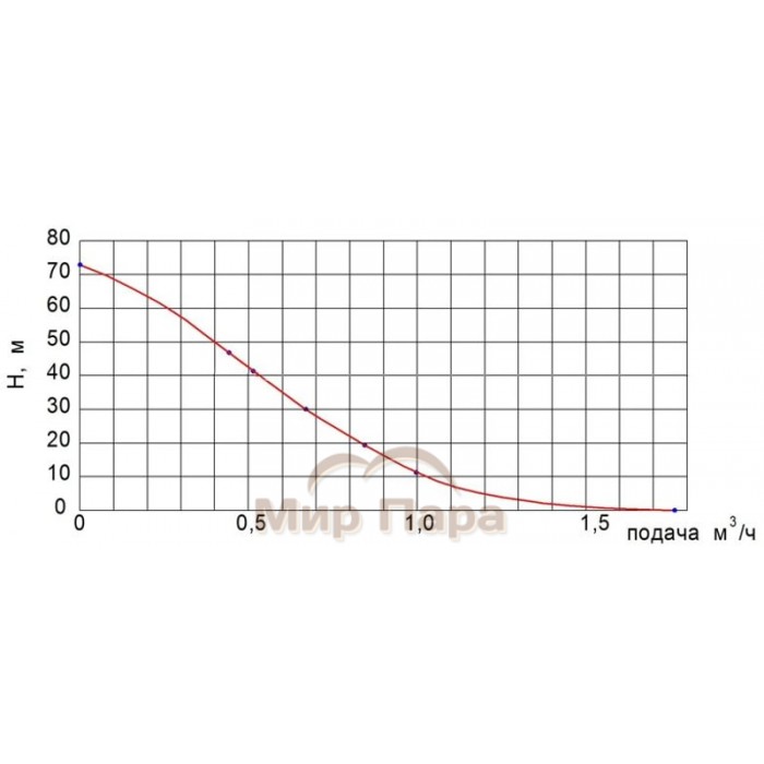 Вибрационный насос UNIPUMP БАВЛЕНЕЦ-М (кабель 10м)