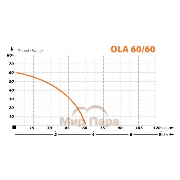 Насос для колодца IBO OLA 60/60 INOX Насос для колодца IBO OLA 60/60 INOX