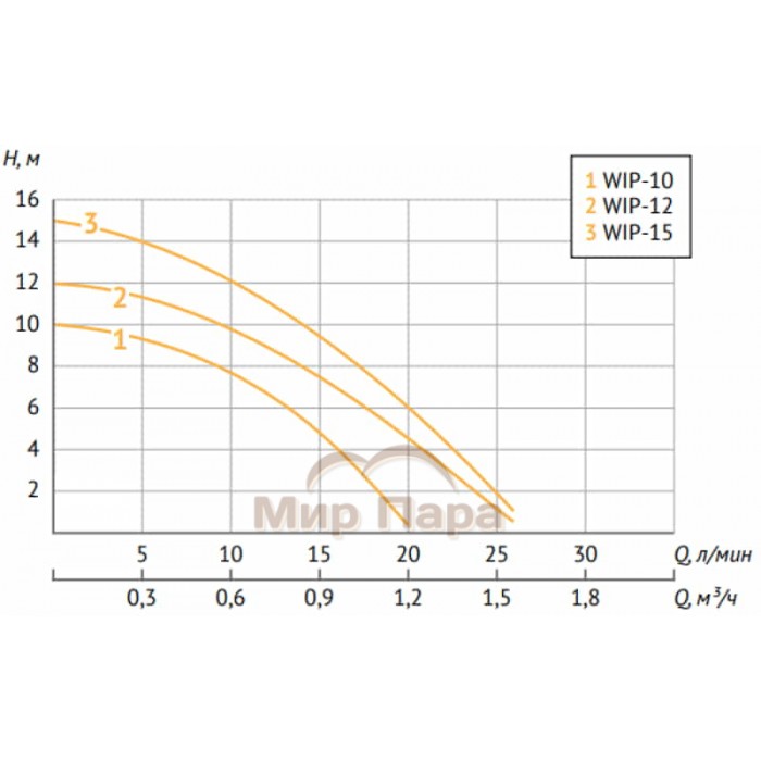 Насос повышения давления Unipump WIP-15 Насос повышения давления Unipump WIP-15