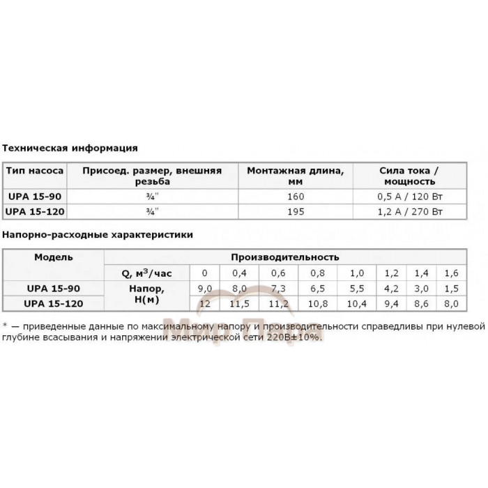 Насос повышения давления UNIPUMP UPА 15-120/195 Насос повышения давления UNIPUMP UPА 15-120/195