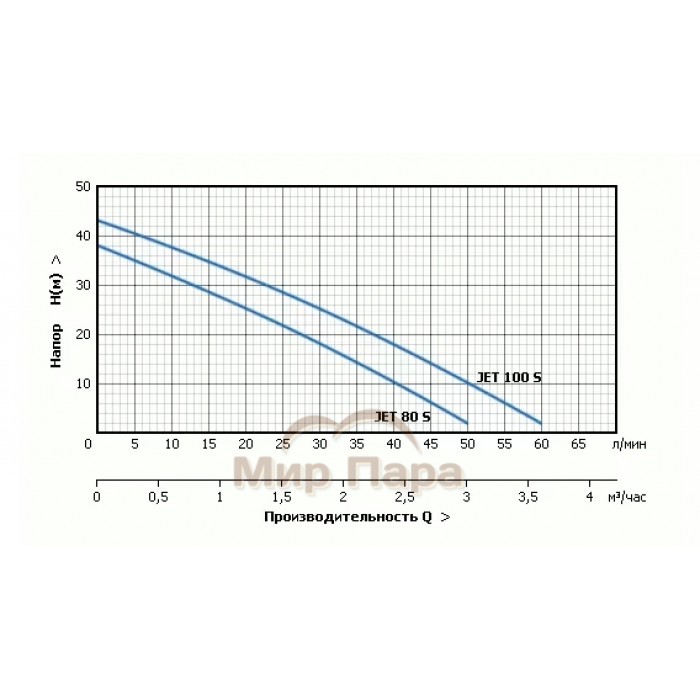 Насосная станция UNIPUMP AUTO JET 100 S с баком 24 л