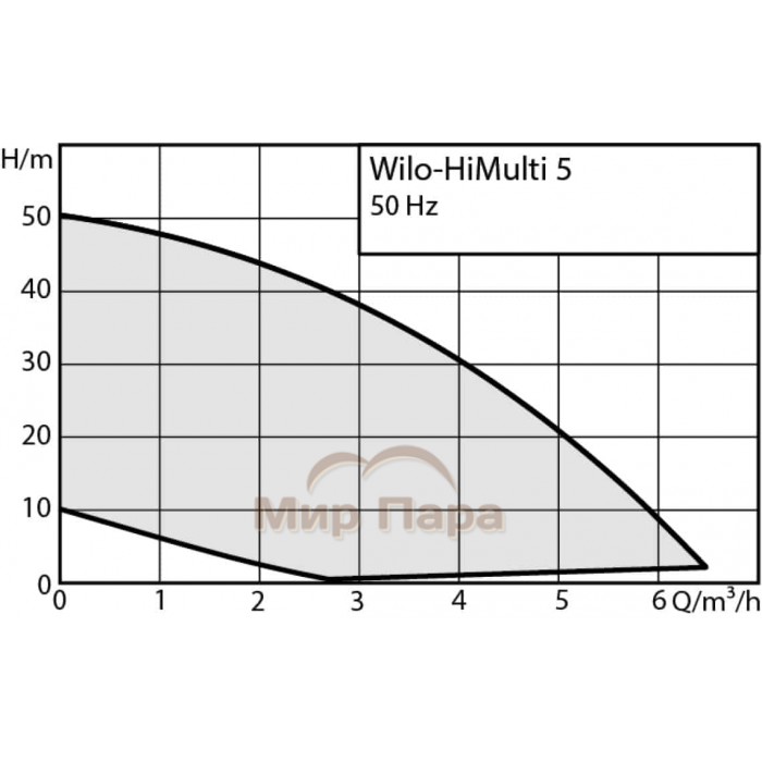 Насосная станция Wilo-HiMulti 5