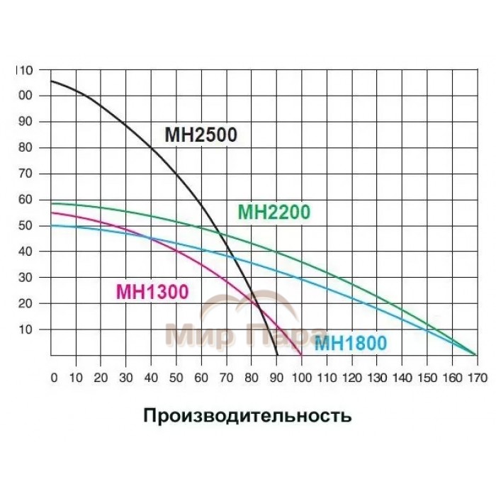 Поверхностный насос без бака IBO MH 1300 INOX