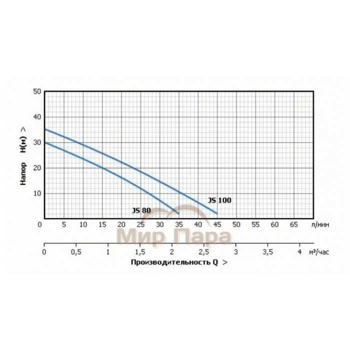 Поверхностный насос без бака UNIPUMP JS 100
