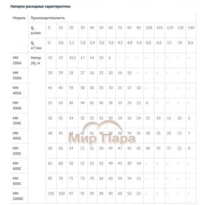 Поверхностный насос без бака UNIPUMP МН - 300 А Поверхностный насос без бака UNIPUMP МН - 300 А