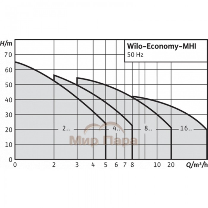 Центробежный насос Wilo MHI803-1/E/3-400-50-2/IE3