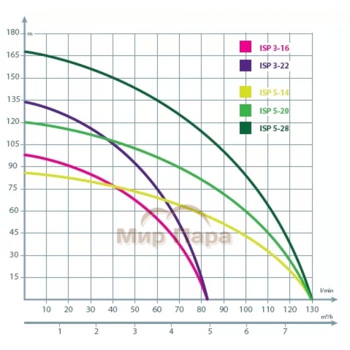 Глубинный насос для воды IBO 4ISP(m) 3/22