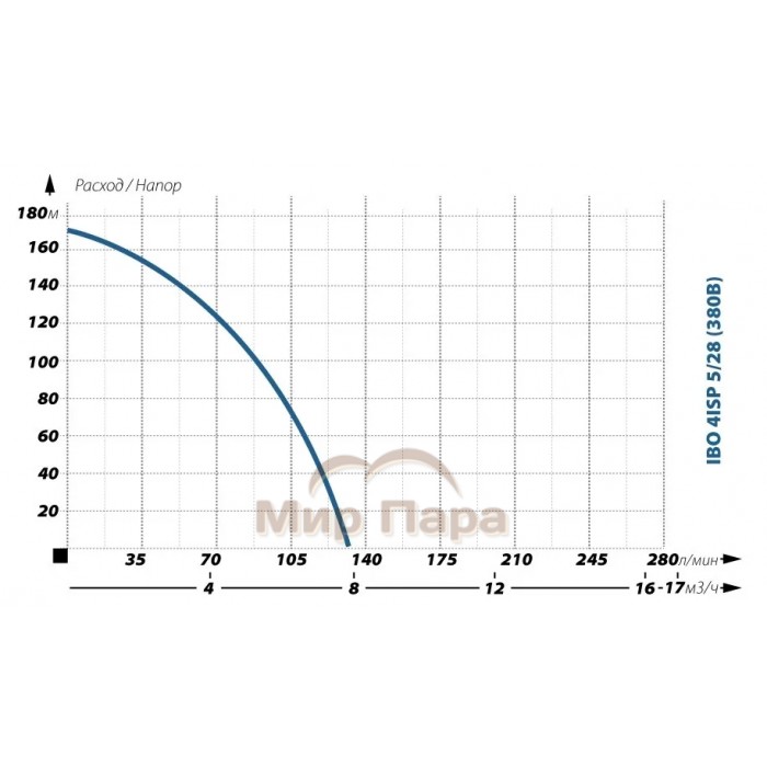 Глубинный насос для воды IBO 4ISP 5/28 (380В)