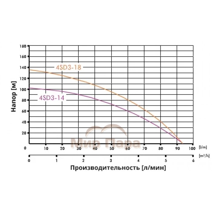 Глубинный насос для воды IBO 4SD 3/18 (380В)