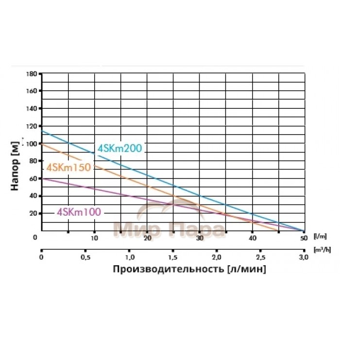 Глубинный насос для воды IBO 4SKM150 INOX