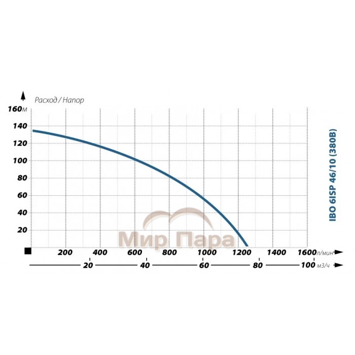 Глубинный насос для воды IBO 6ISP 46/10 (380В)