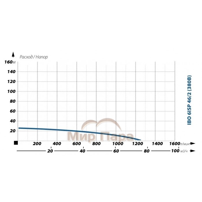 Глубинный насос для воды IBO 6ISP 46/2 (380В)