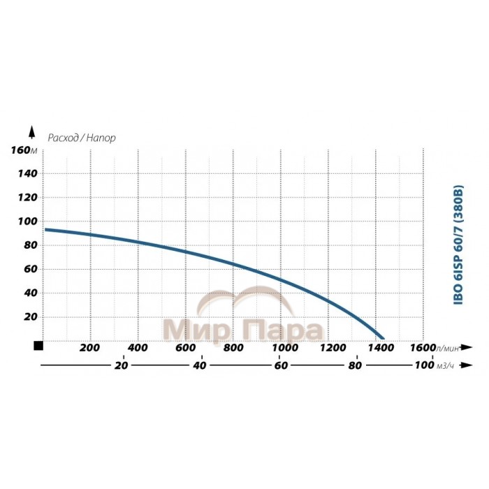Глубинный насос для воды IBO 6ISP 60/7 (380В)