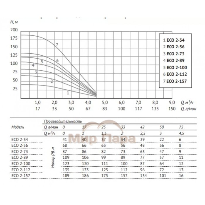 Глубинный насос для воды Unipump ECO 2-89