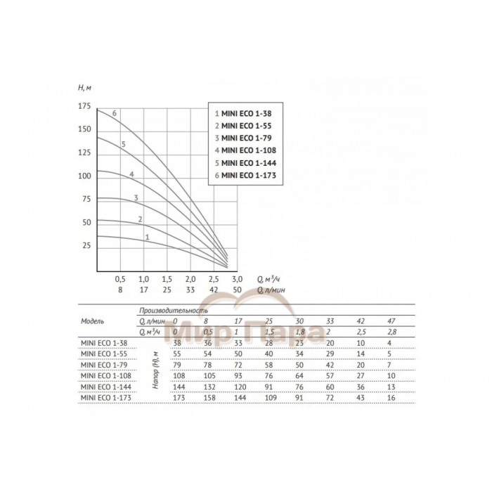 Глубинный насос для воды Unipump MINI ECO 1-72