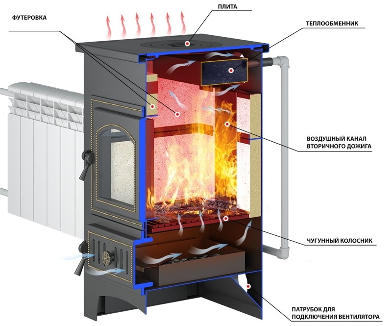 Печь-камин с водяным контуром: выбор, устройство, преимущества Печь-камин с водяной рубашкой: выбор, устройство, преимущества