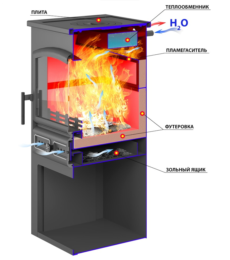 Печь-камин с водяным контуром: выбор, устройство, преимущества Печь-камин с водяной рубашкой: выбор, устройство, преимущества
