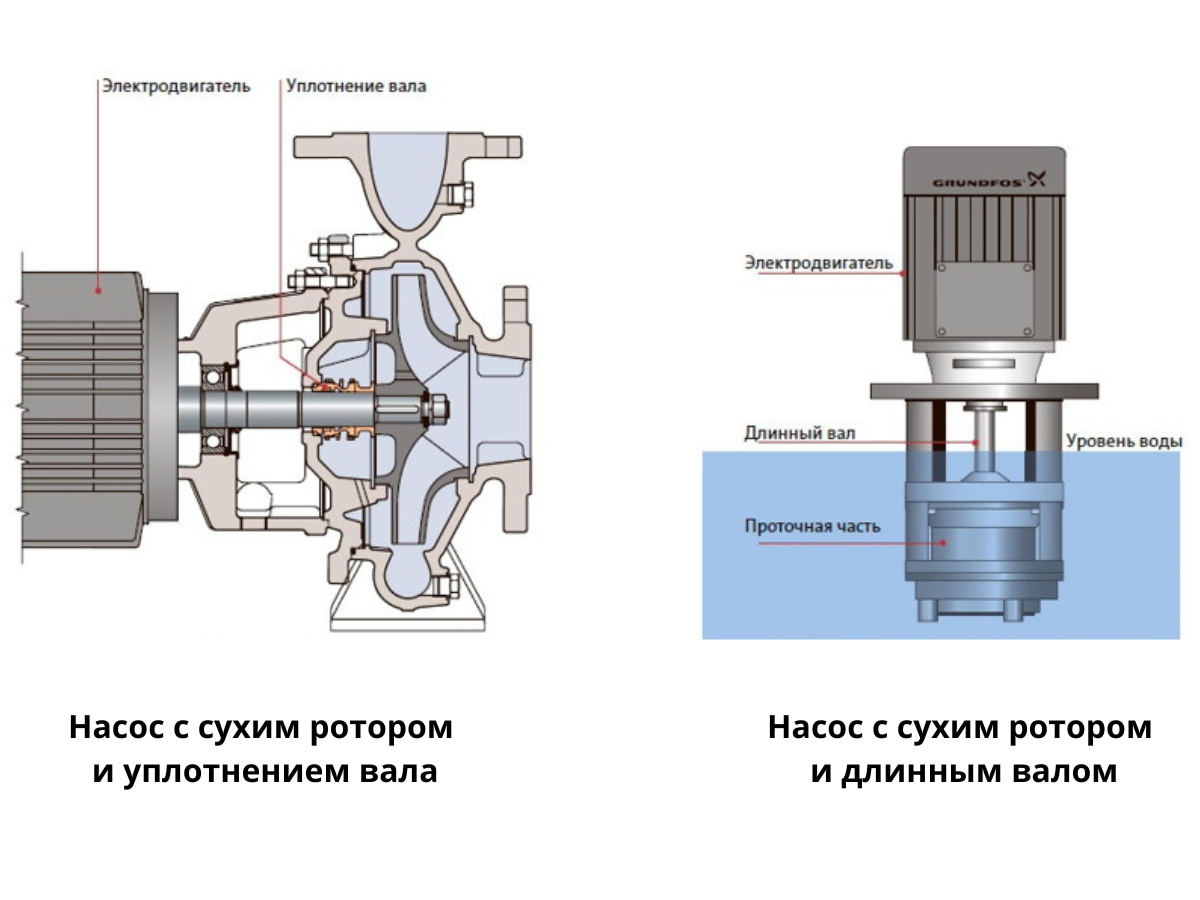 Насос с мокрым и сухим ротором: отличия