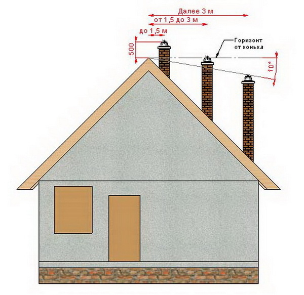 Схема выхода дымохода относительно конька крыши