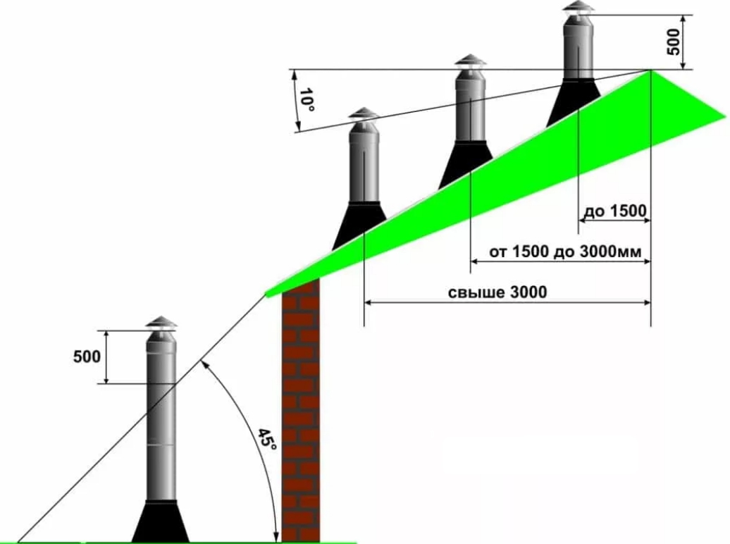 Основные правила выхода дымоходной трубы относительно конька крыши