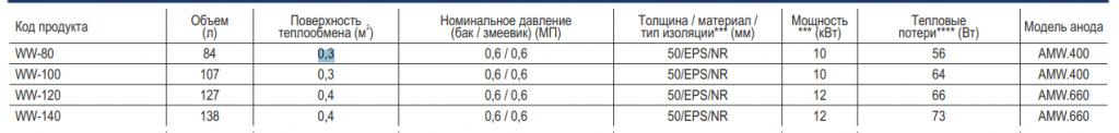 Характеристики Бойлера косвенного нагрева KOSPEL WW Termo Hit Характеристики Бойлера косвенного нагрева KOSPEL
