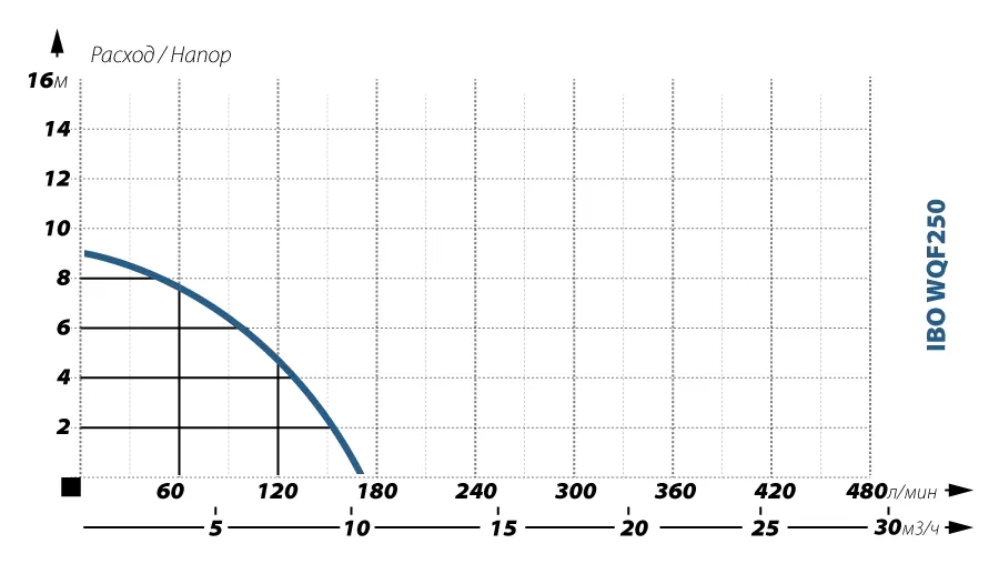 Фекальный насос IBO WQF 250 Фекальный насос IBO WQF 250 график