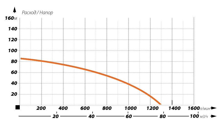 Глубинный насос для воды IBO 6ISP 60/7 (380В) Глубинный насос для воды IBO 6ISP 60/7, производительность