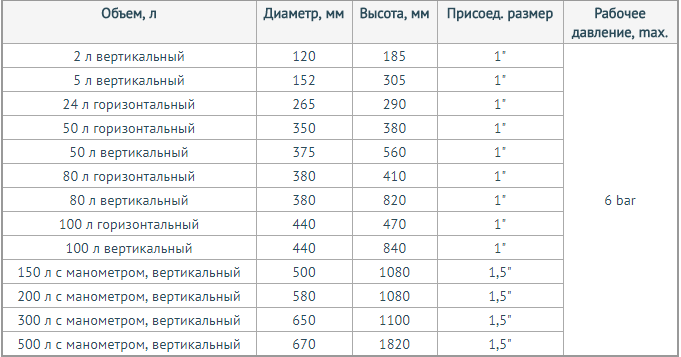Таблица Мембранный бак для систем водоснабжения UNIPUMP