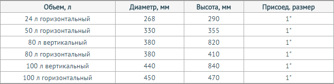 Таблица, Мембранный бак из нержавеющей стали 24-100л (горизонтальный) UNIPUMP