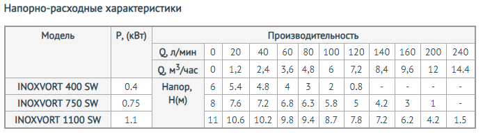 Насос дренажный UNIPUMP INOXVORT 750 SW Насос дренажный UNIPUMP INOXVORT