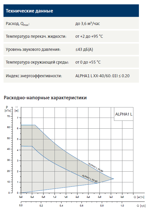 Насос циркуляционный Grundfos Alpha 1L 25-40 Насос циркуляционный Grundfos Alpha 1L 25-40 график